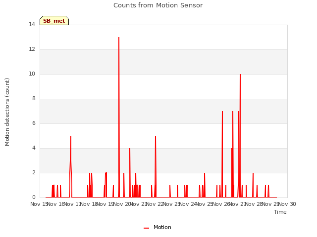 plot of Counts from Motion Sensor