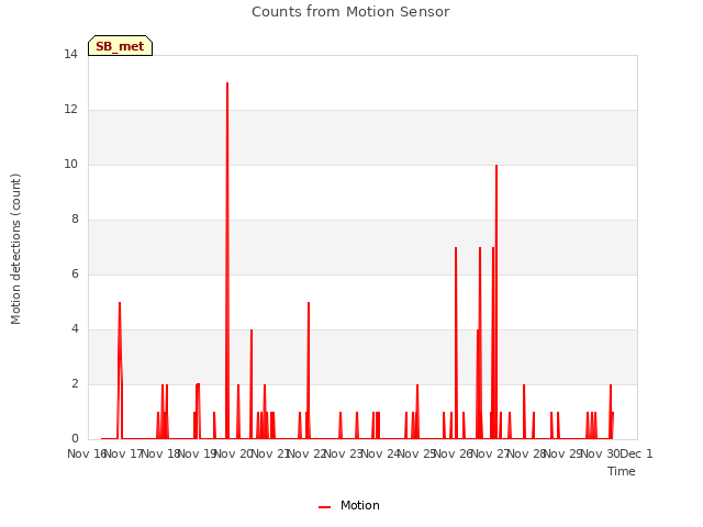 plot of Counts from Motion Sensor