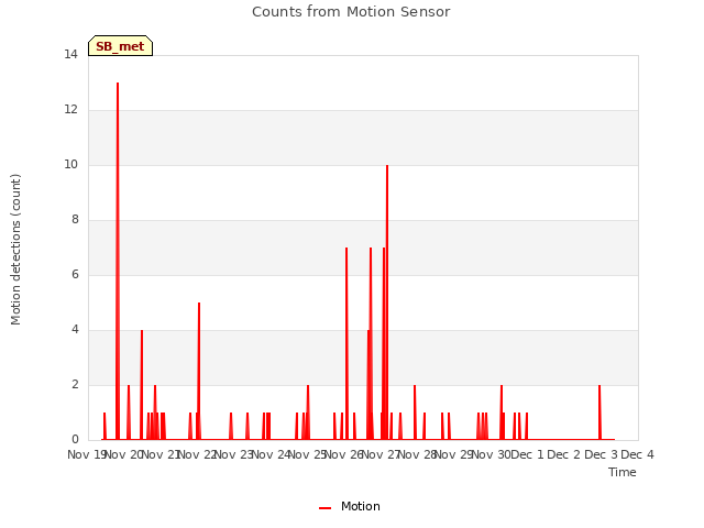 plot of Counts from Motion Sensor