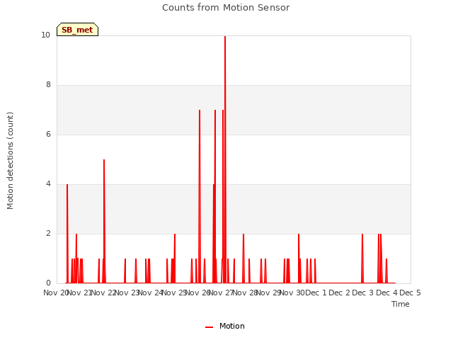 plot of Counts from Motion Sensor