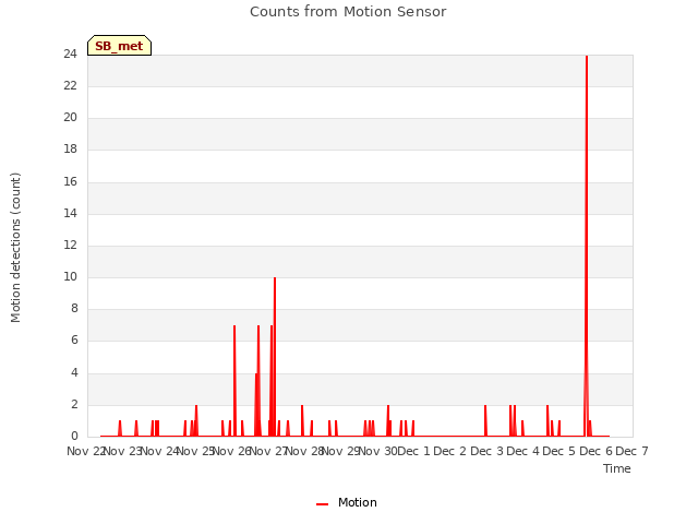 plot of Counts from Motion Sensor