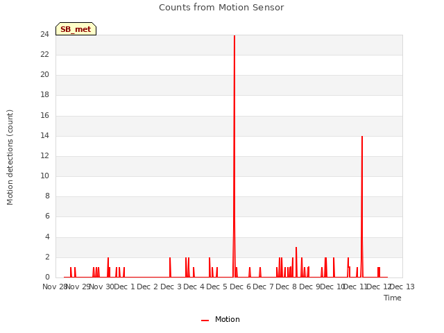 plot of Counts from Motion Sensor