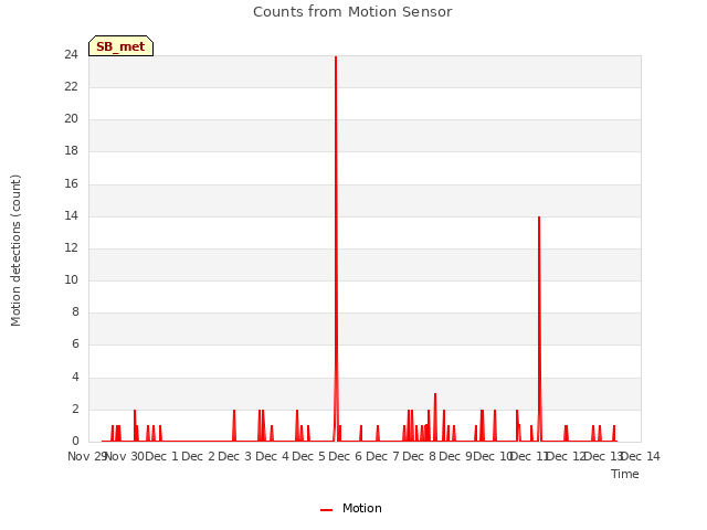 plot of Counts from Motion Sensor