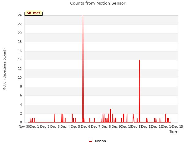 plot of Counts from Motion Sensor