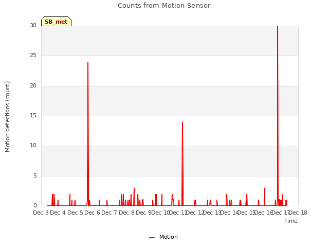 plot of Counts from Motion Sensor