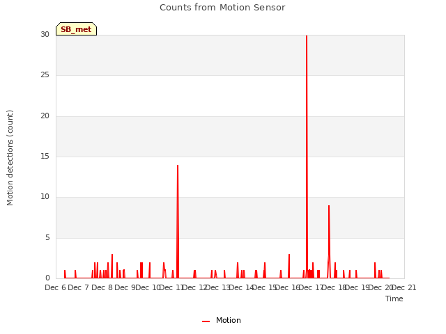 plot of Counts from Motion Sensor