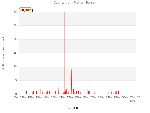 plot of Counts from Motion Sensor