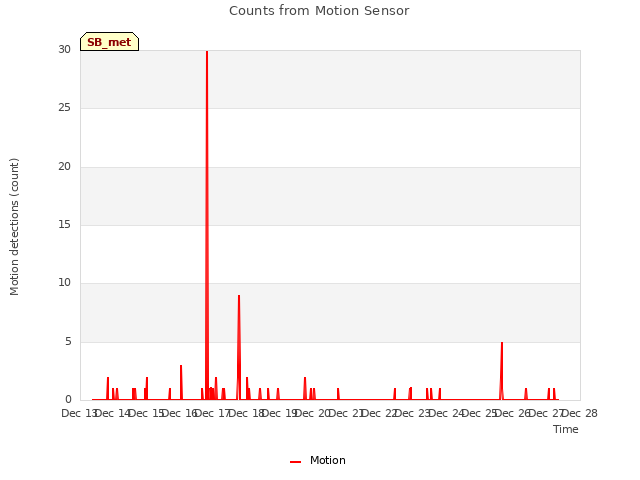 plot of Counts from Motion Sensor