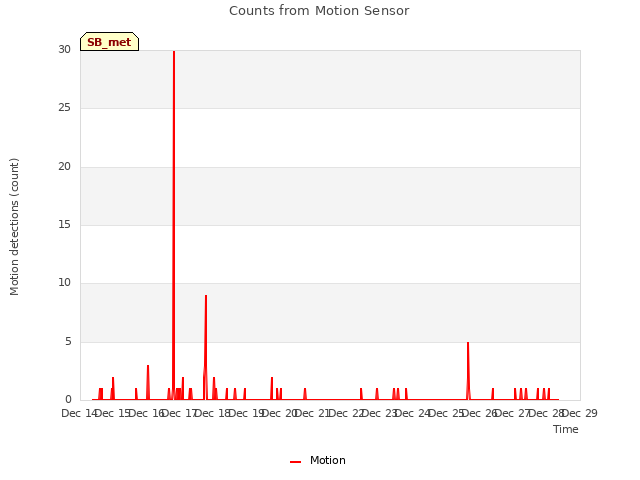 plot of Counts from Motion Sensor