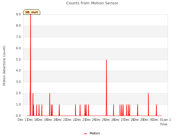 plot of Counts from Motion Sensor