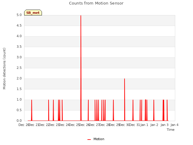 plot of Counts from Motion Sensor