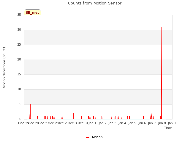 plot of Counts from Motion Sensor