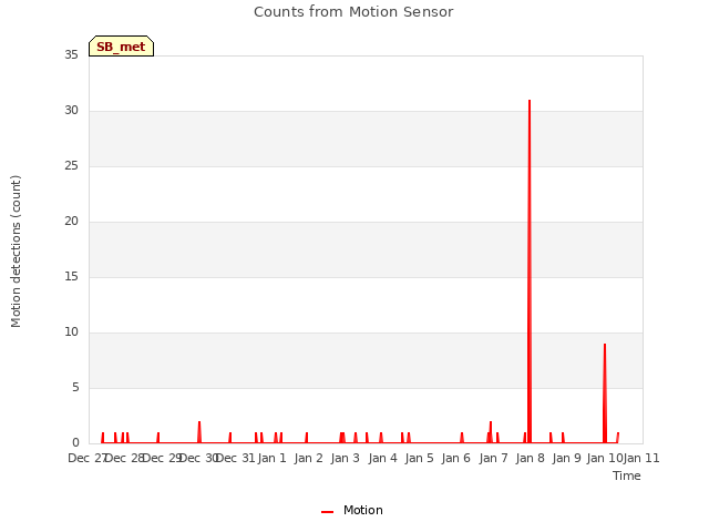 plot of Counts from Motion Sensor