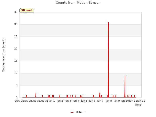 plot of Counts from Motion Sensor