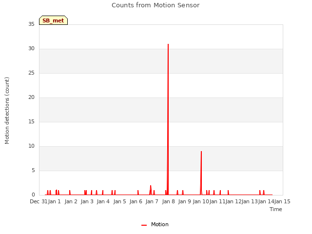 plot of Counts from Motion Sensor