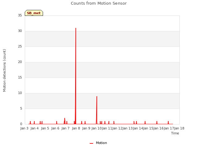 plot of Counts from Motion Sensor