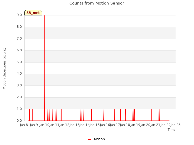 plot of Counts from Motion Sensor