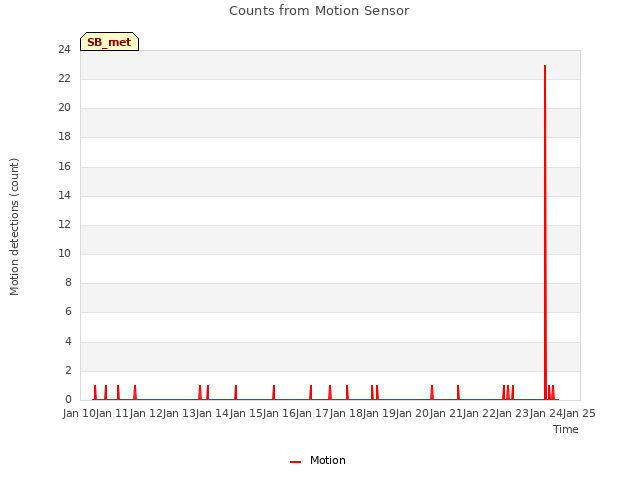 plot of Counts from Motion Sensor