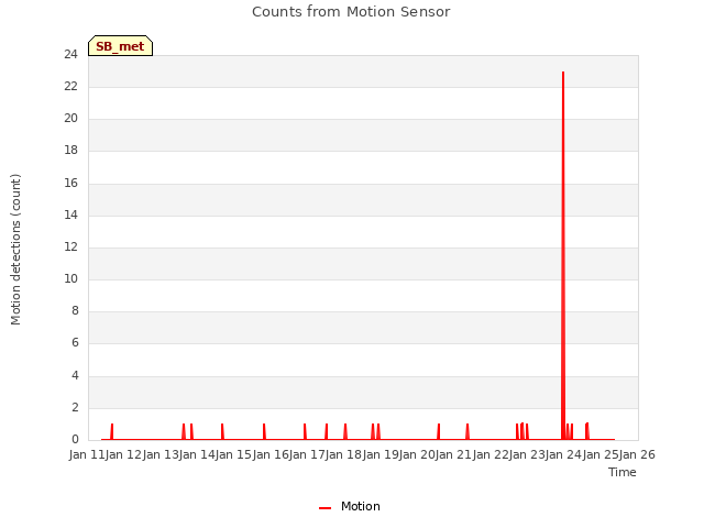 plot of Counts from Motion Sensor