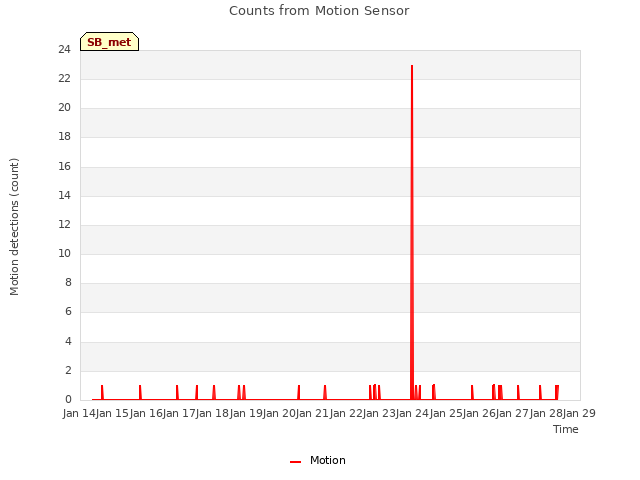 plot of Counts from Motion Sensor