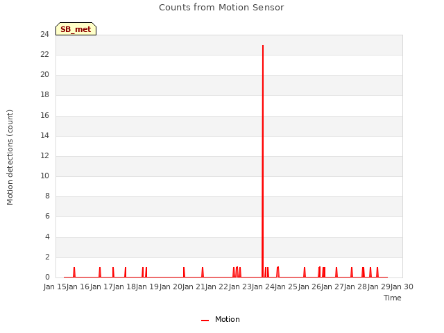 plot of Counts from Motion Sensor