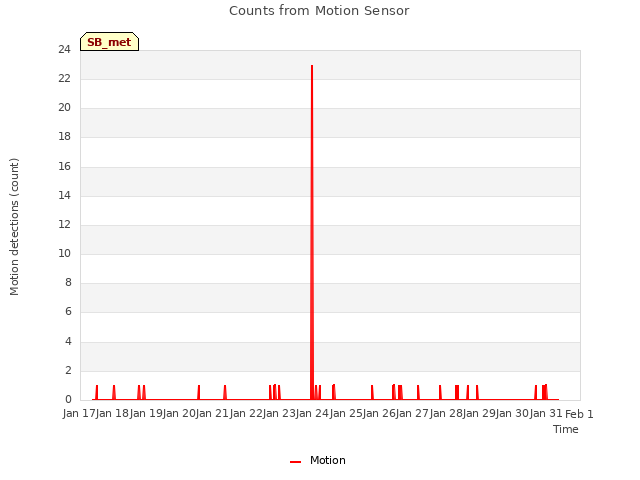 plot of Counts from Motion Sensor