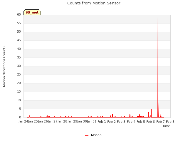 plot of Counts from Motion Sensor