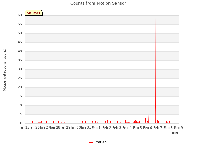 plot of Counts from Motion Sensor