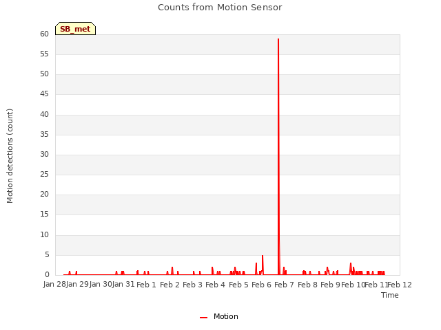 plot of Counts from Motion Sensor