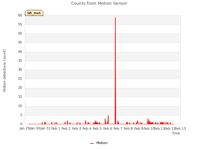 plot of Counts from Motion Sensor