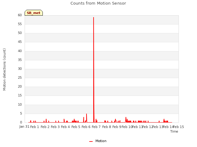 plot of Counts from Motion Sensor