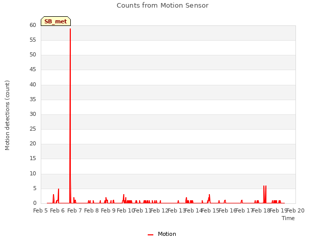 plot of Counts from Motion Sensor