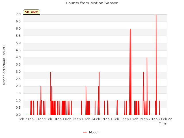 plot of Counts from Motion Sensor