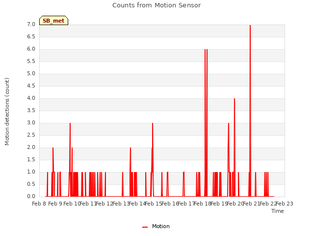 plot of Counts from Motion Sensor