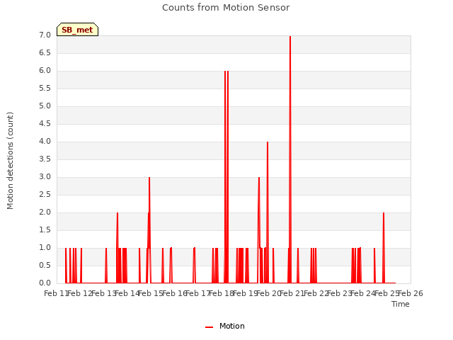 plot of Counts from Motion Sensor