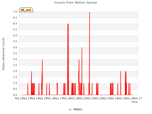 plot of Counts from Motion Sensor