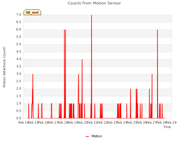 plot of Counts from Motion Sensor