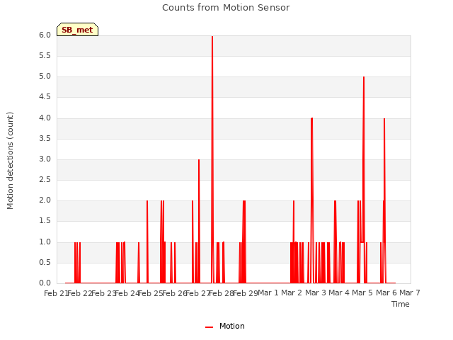 plot of Counts from Motion Sensor