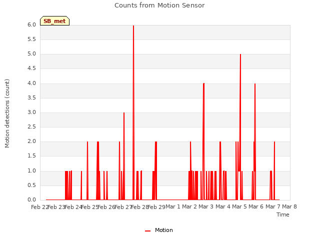 plot of Counts from Motion Sensor