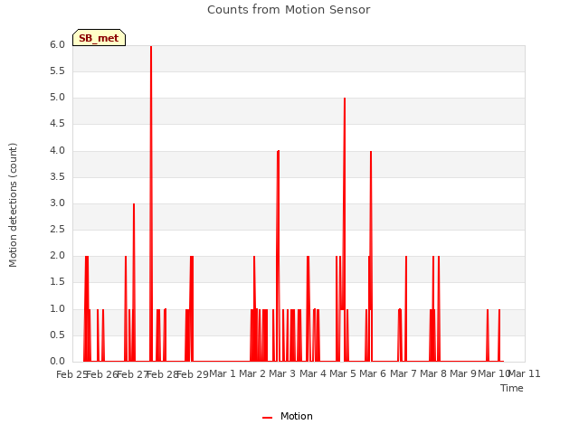 plot of Counts from Motion Sensor