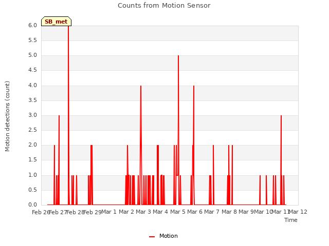 plot of Counts from Motion Sensor