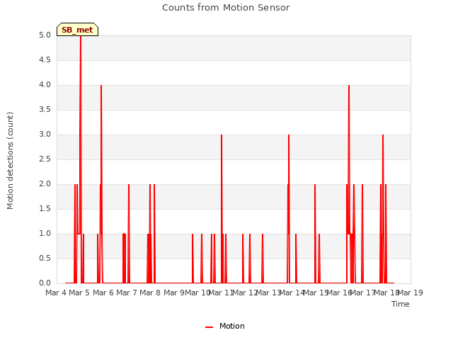 plot of Counts from Motion Sensor