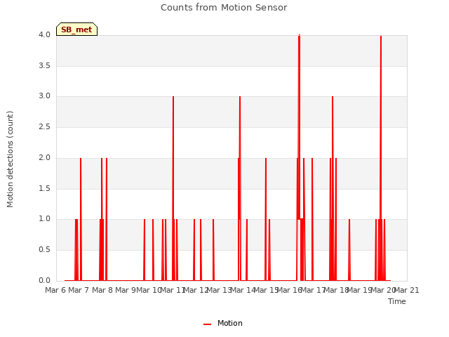 plot of Counts from Motion Sensor