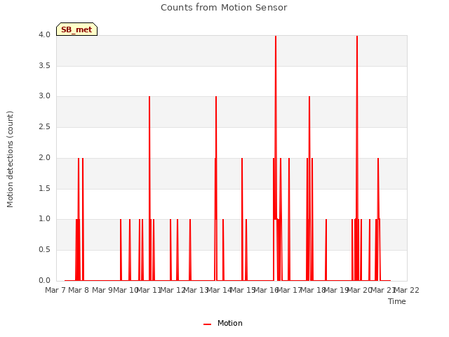 plot of Counts from Motion Sensor