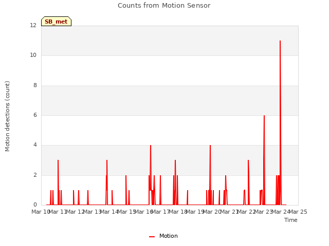 plot of Counts from Motion Sensor