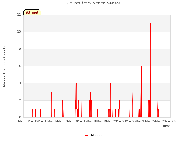 plot of Counts from Motion Sensor