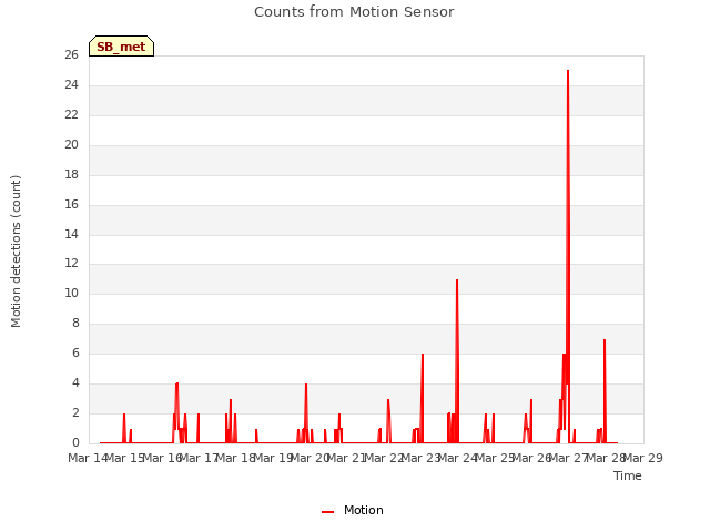 plot of Counts from Motion Sensor