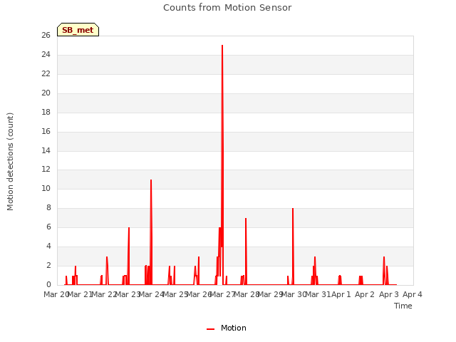 plot of Counts from Motion Sensor