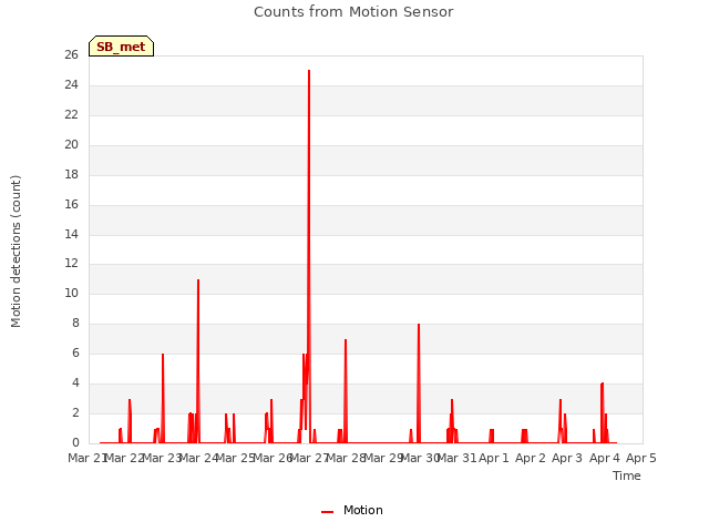 plot of Counts from Motion Sensor