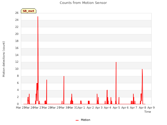 plot of Counts from Motion Sensor